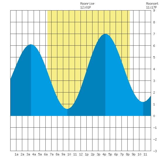Port Orford tide chart for Friday, August 13, 2021