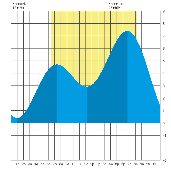 Port Orford tide chart for Monday, August 16, 2021