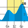 Port Orford tide chart for Monday, August 16, 2021