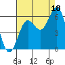 Port Orford tide chart for Wednesday, August 18, 2021