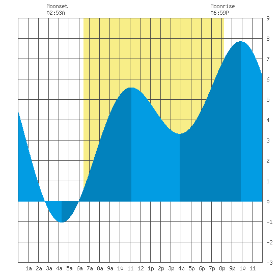 Port Orford tide chart for Thursday, August 19, 2021