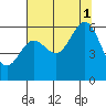 Port Orford tide chart for Sunday, August 1, 2021
