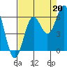 Port Orford tide chart for Friday, August 20, 2021