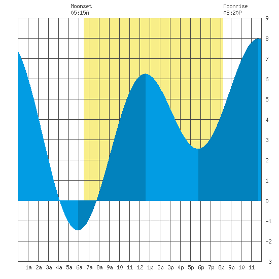 Port Orford tide chart for Saturday, August 21, 2021