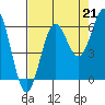 Port Orford tide chart for Saturday, August 21, 2021