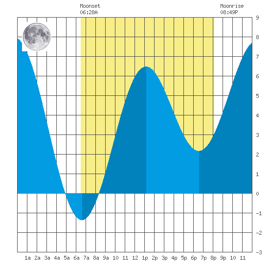 Port Orford tide chart for Sunday, August 22, 2021