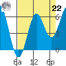 Port Orford tide chart for Sunday, August 22, 2021