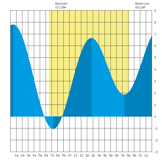 Port Orford tide chart for Monday, August 23, 2021