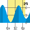 Port Orford tide chart for Wednesday, August 25, 2021
