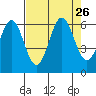 Port Orford tide chart for Thursday, August 26, 2021