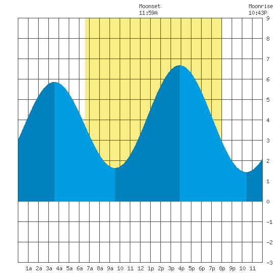 Port Orford tide chart for Friday, August 27, 2021