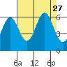 Port Orford tide chart for Friday, August 27, 2021