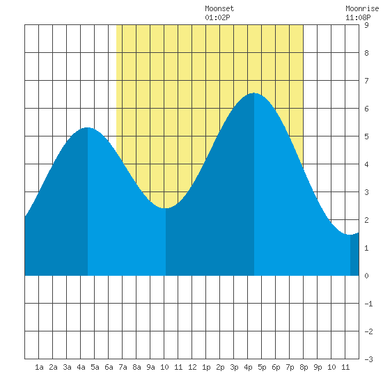 Port Orford tide chart for Saturday, August 28, 2021