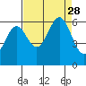 Port Orford tide chart for Saturday, August 28, 2021