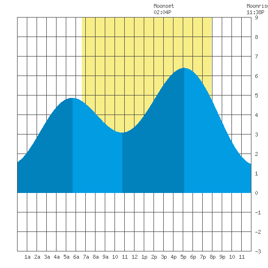 Port Orford tide chart for Sunday, August 29, 2021