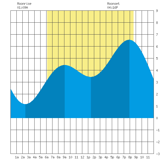 Port Orford tide chart for Monday, August 2, 2021