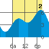 Port Orford tide chart for Monday, August 2, 2021