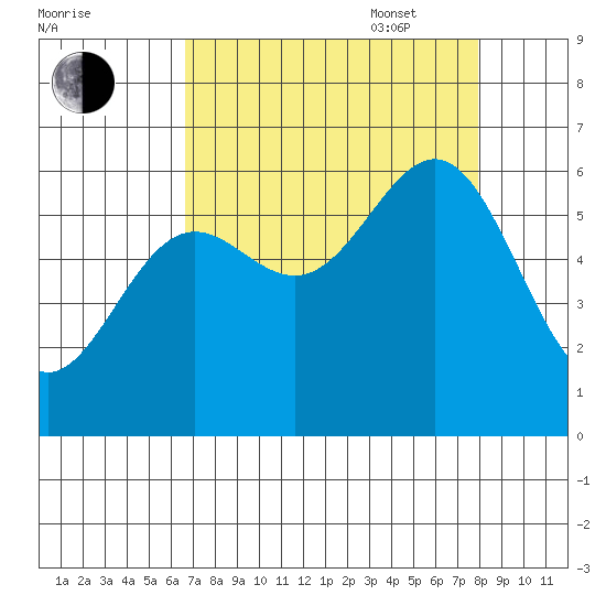 Port Orford tide chart for Monday, August 30, 2021