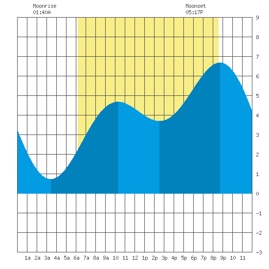 Port Orford tide chart for Tuesday, August 3, 2021