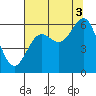 Port Orford tide chart for Tuesday, August 3, 2021