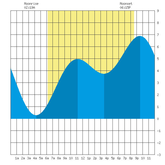 Port Orford tide chart for Wednesday, August 4, 2021