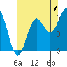 Port Orford tide chart for Saturday, August 7, 2021
