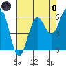 Port Orford tide chart for Sunday, August 8, 2021