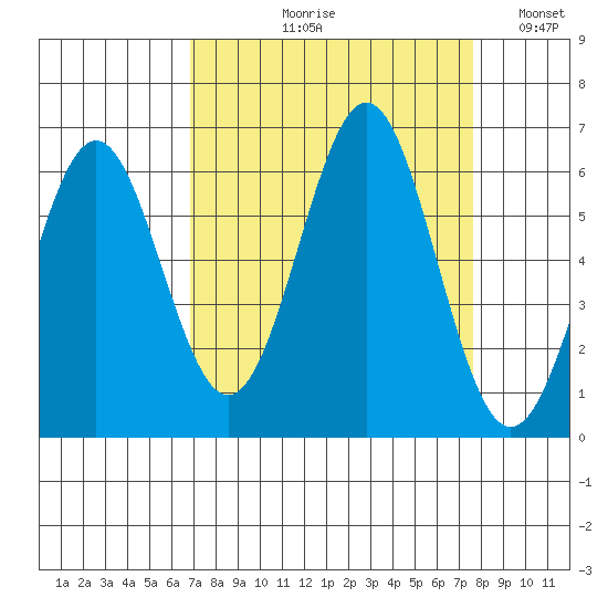 Port Orford tide chart for Friday, September 10, 2021