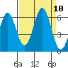 Port Orford tide chart for Friday, September 10, 2021