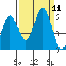 Port Orford tide chart for Saturday, September 11, 2021