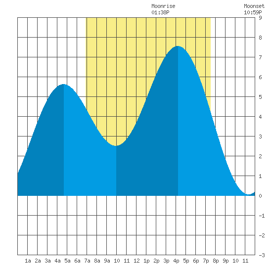 Port Orford tide chart for Sunday, September 12, 2021