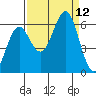 Port Orford tide chart for Sunday, September 12, 2021