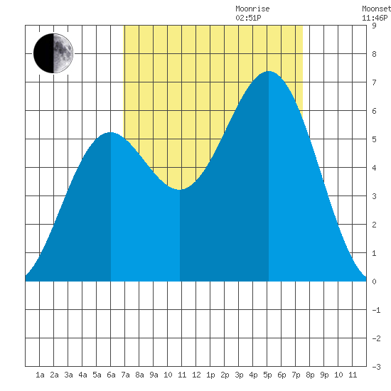 Port Orford tide chart for Monday, September 13, 2021