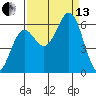 Port Orford tide chart for Monday, September 13, 2021
