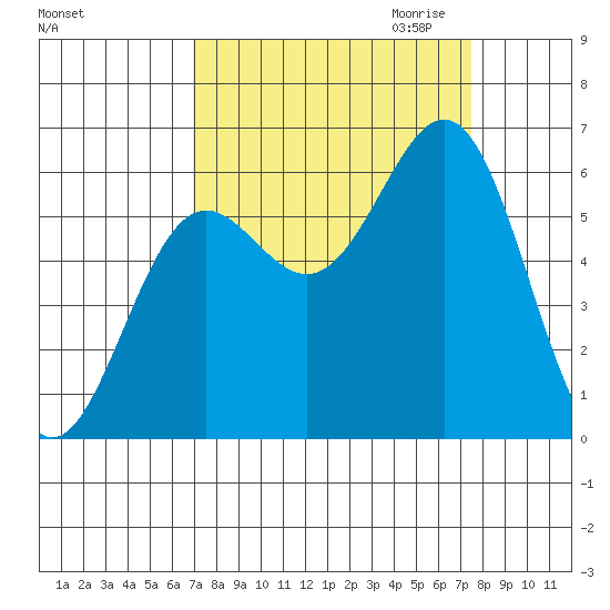 Port Orford tide chart for Tuesday, September 14, 2021
