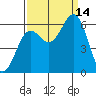 Port Orford tide chart for Tuesday, September 14, 2021