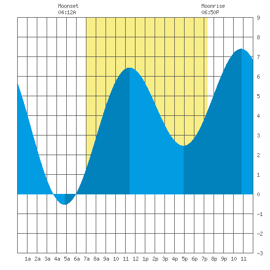 Port Orford tide chart for Saturday, September 18, 2021