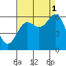 Port Orford tide chart for Wednesday, September 1, 2021