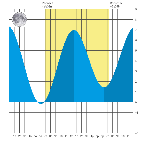 Port Orford tide chart for Monday, September 20, 2021