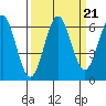 Port Orford tide chart for Tuesday, September 21, 2021