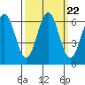 Port Orford tide chart for Wednesday, September 22, 2021