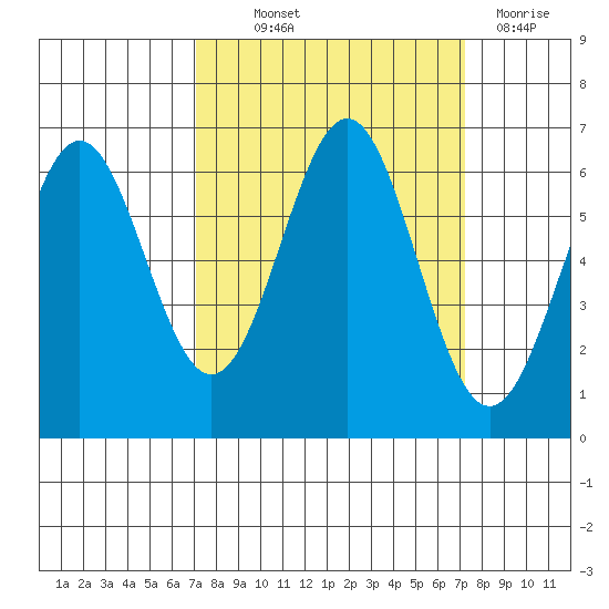 Port Orford tide chart for Thursday, September 23, 2021