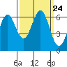 Port Orford tide chart for Friday, September 24, 2021
