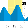 Port Orford tide chart for Saturday, September 25, 2021