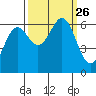 Port Orford tide chart for Sunday, September 26, 2021