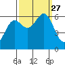 Port Orford tide chart for Monday, September 27, 2021