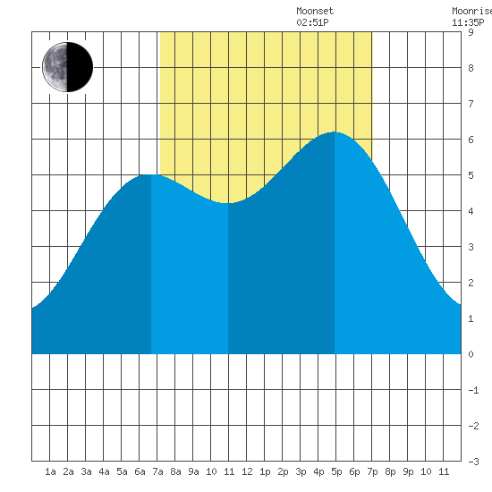 Port Orford tide chart for Tuesday, September 28, 2021