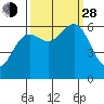 Port Orford tide chart for Tuesday, September 28, 2021
