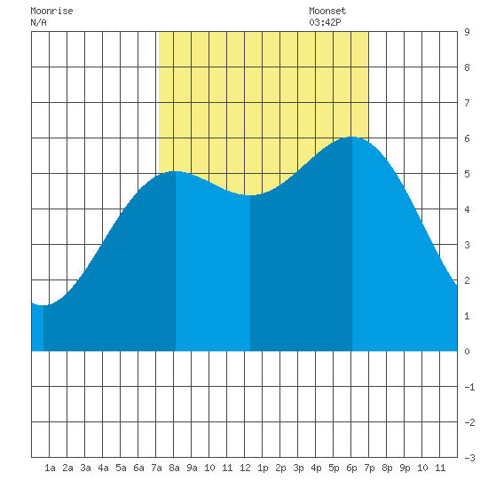 Port Orford tide chart for Wednesday, September 29, 2021