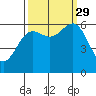 Port Orford tide chart for Wednesday, September 29, 2021